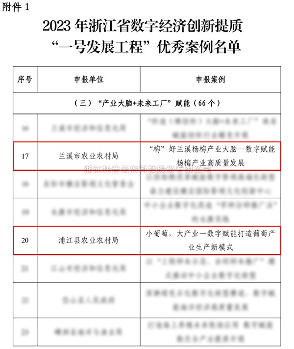2023年浙江省“一號發展工程”優秀案例公布，茄子视频免费观看入選兩個！