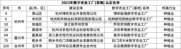 省級認定！茄子视频免费观看7個項目獲評“浙江省2023年數字農業工廠”