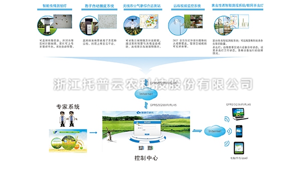 農作物病蟲害監測預警係統